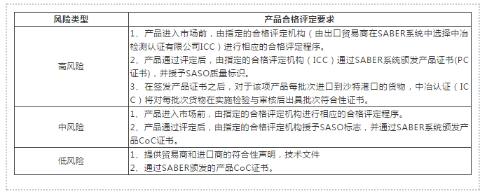 沙特SABER認(rèn)證怎么做